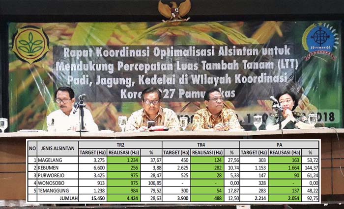 Trend Positif, Capaian Opsin Alsintan Jateng di Korem 072 Pamungkas